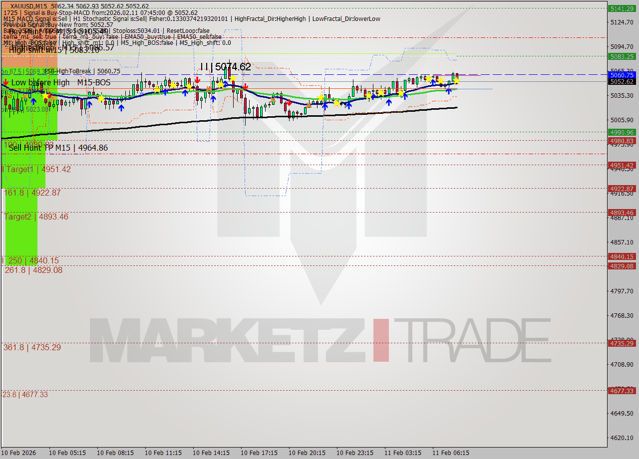 XAUUSD M15 Signal