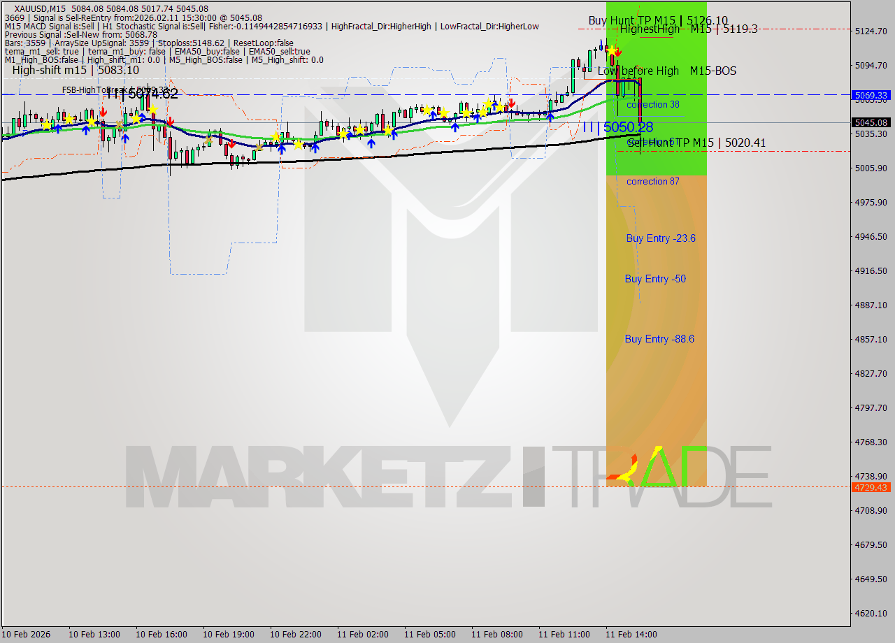 XAUUSD M15 Signal
