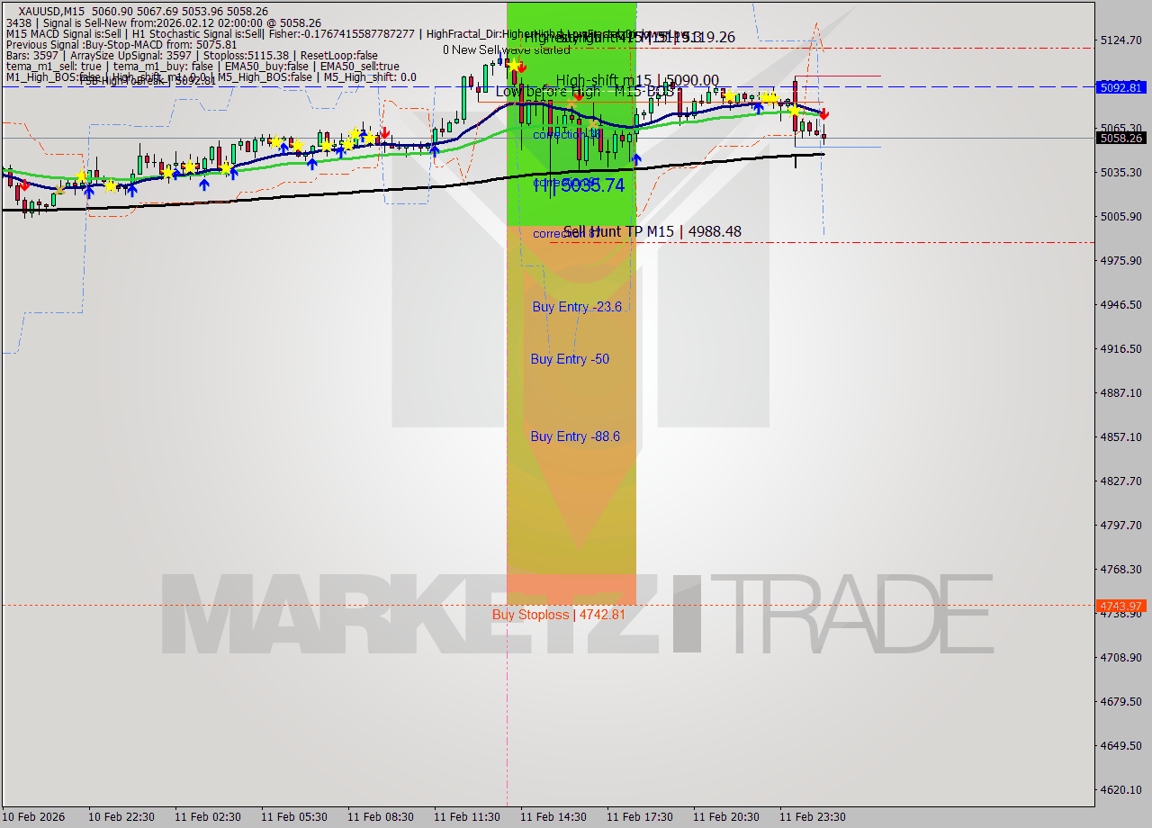 XAUUSD M15 Analysis XAUUSD M15 Signal