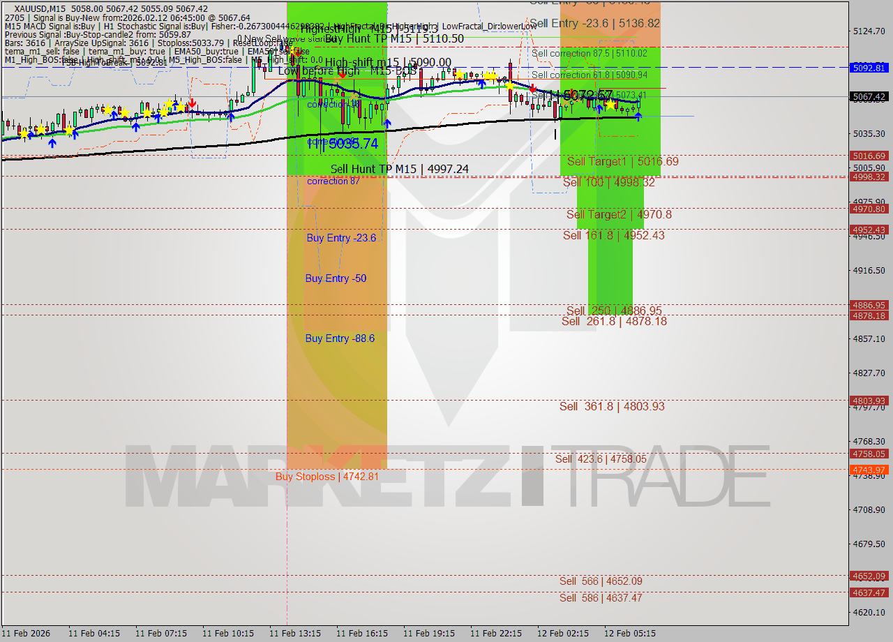 XAUUSD M15 Analysis XAUUSD M15 Signal