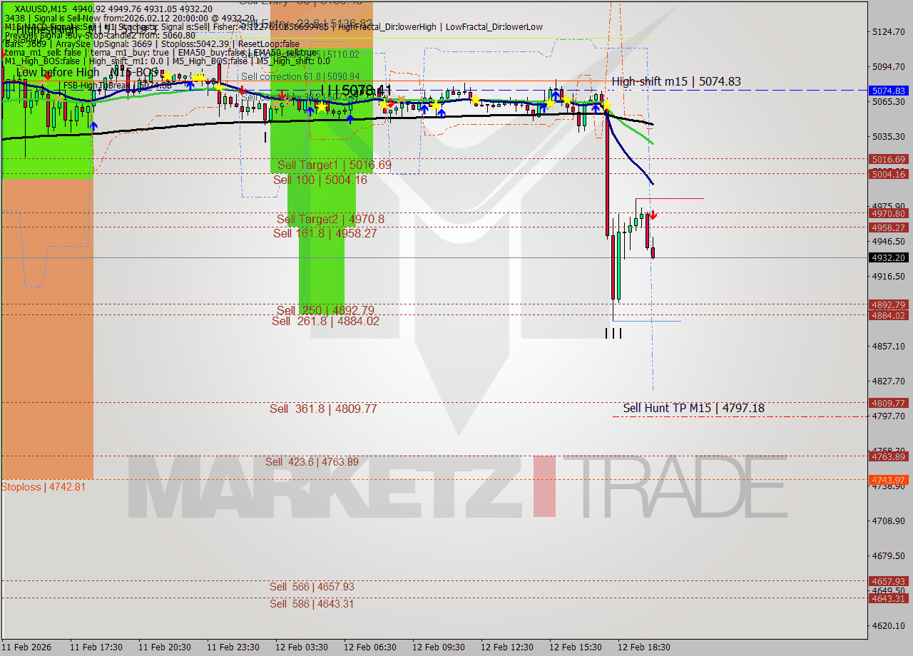 XAUUSD M15 Signal