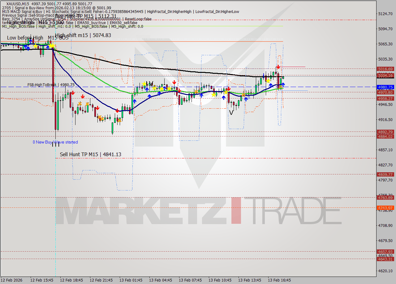 XAUUSD M15 Analysis XAUUSD M15 Signal