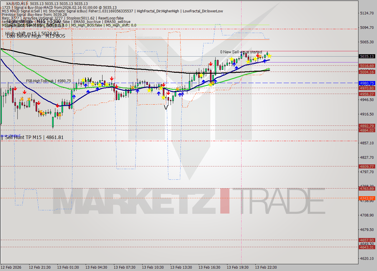 XAUUSD M15 Analysis XAUUSD M15 Signal