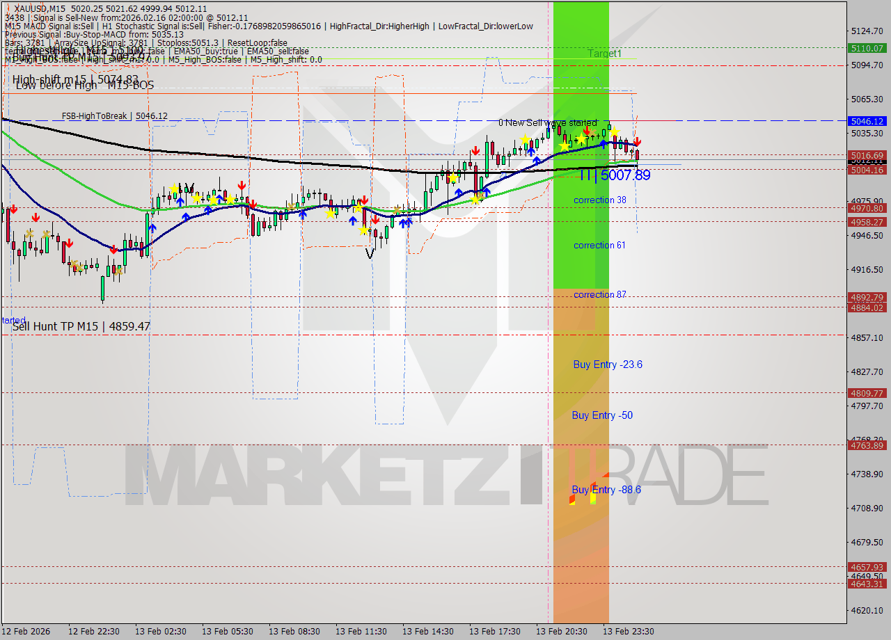 XAUUSD M15 Analysis XAUUSD M15 Signal