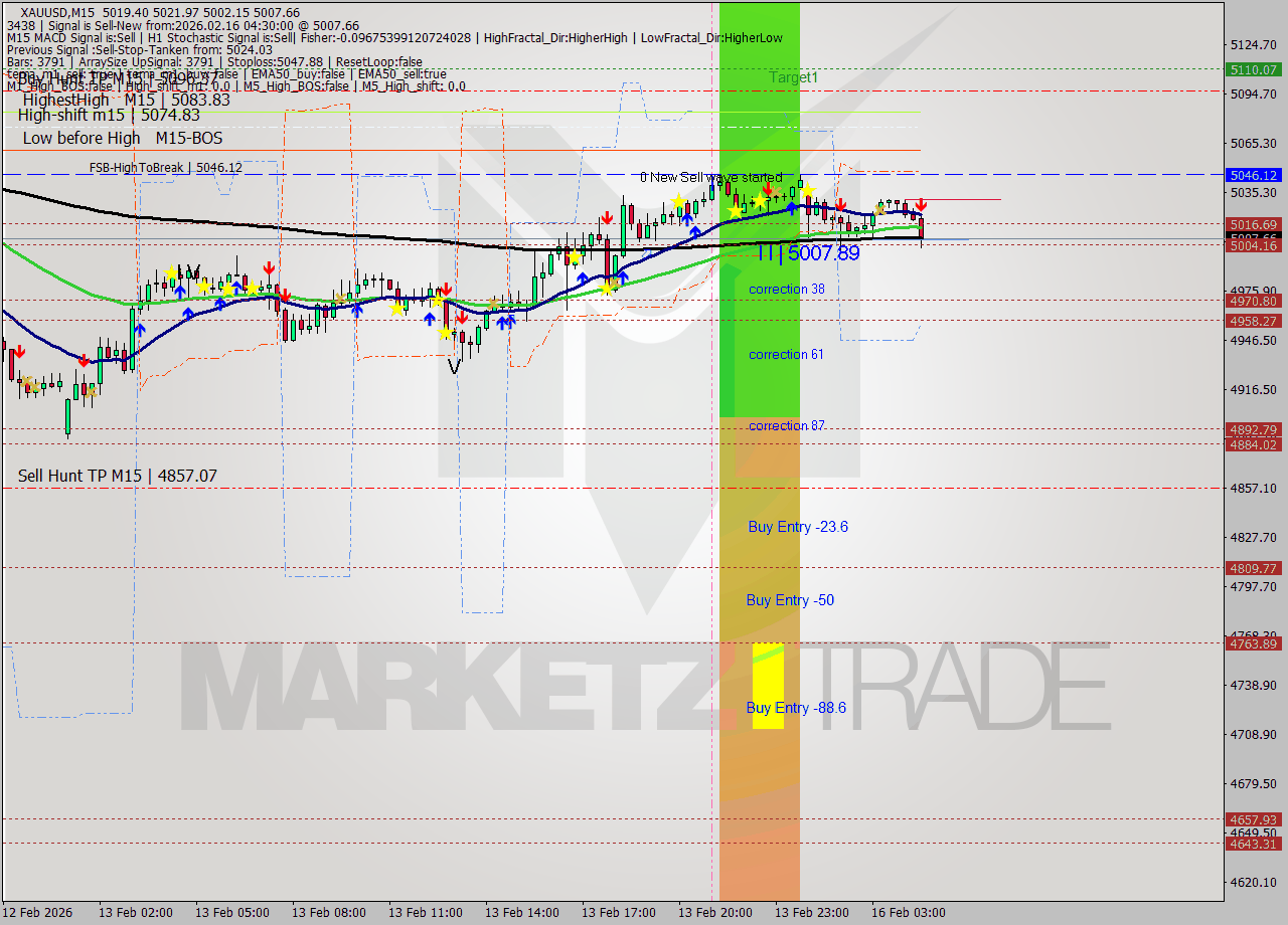 XAUUSD M15 Analysis XAUUSD M15 Signal
