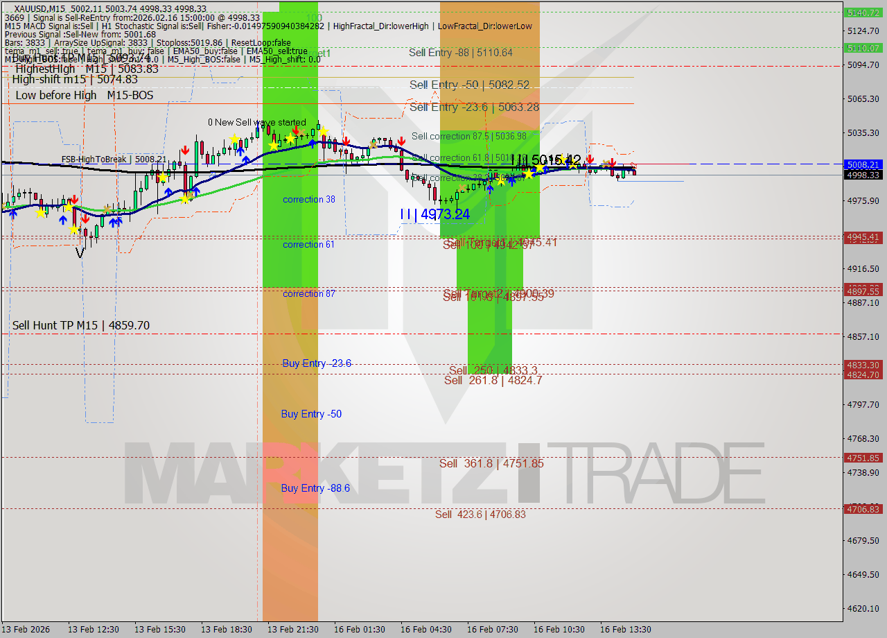 XAUUSD M15 Signal