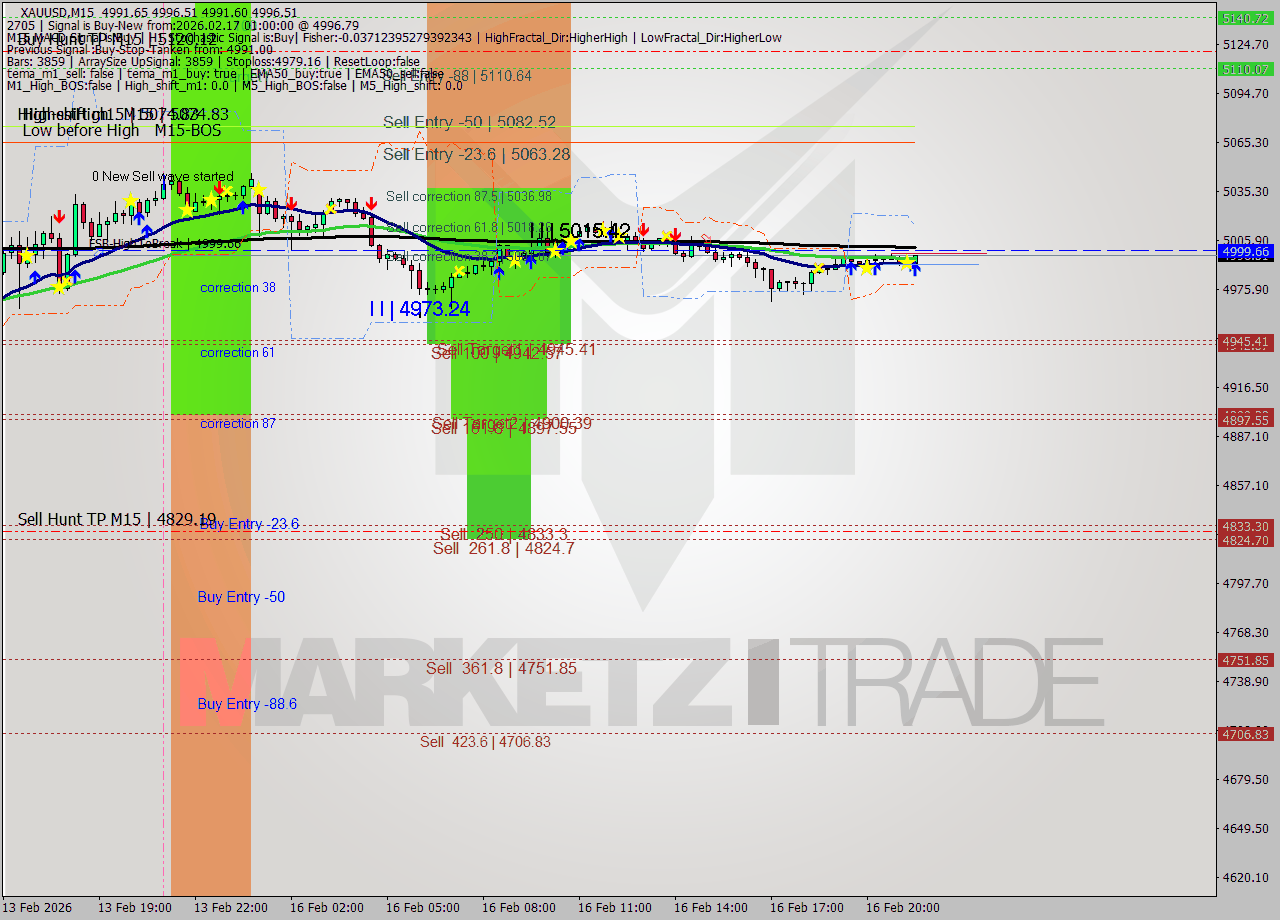 XAUUSD M15 Signal
