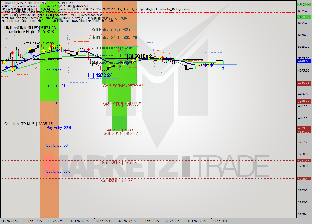 XAUUSD M15 Analysis XAUUSD M15 Signal