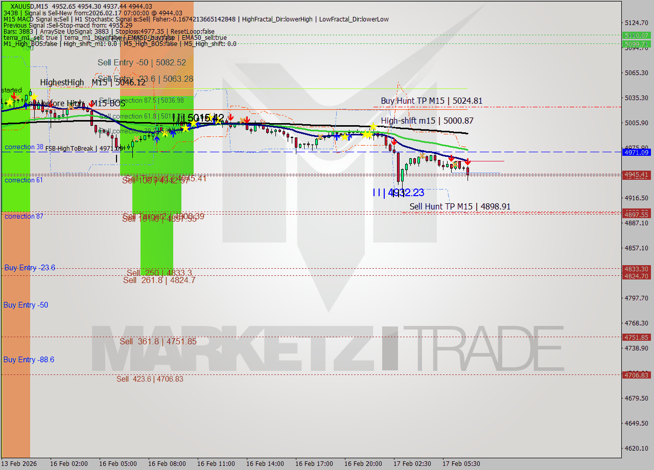 XAUUSD M15 Signal