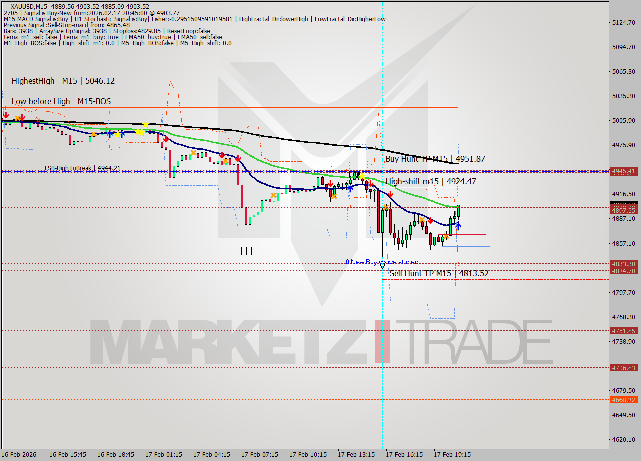 XAUUSD M15 Signal