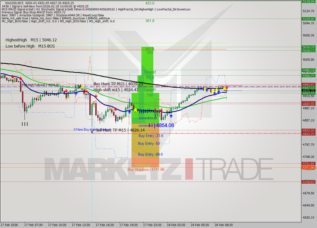 XAUUSD M15 Signal