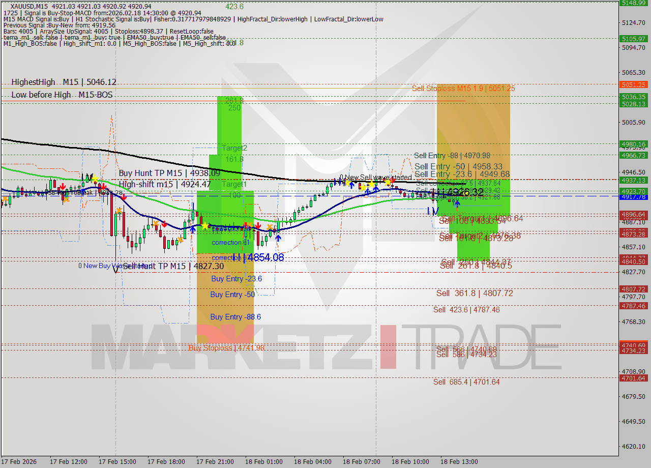 XAUUSD M15 Signal
