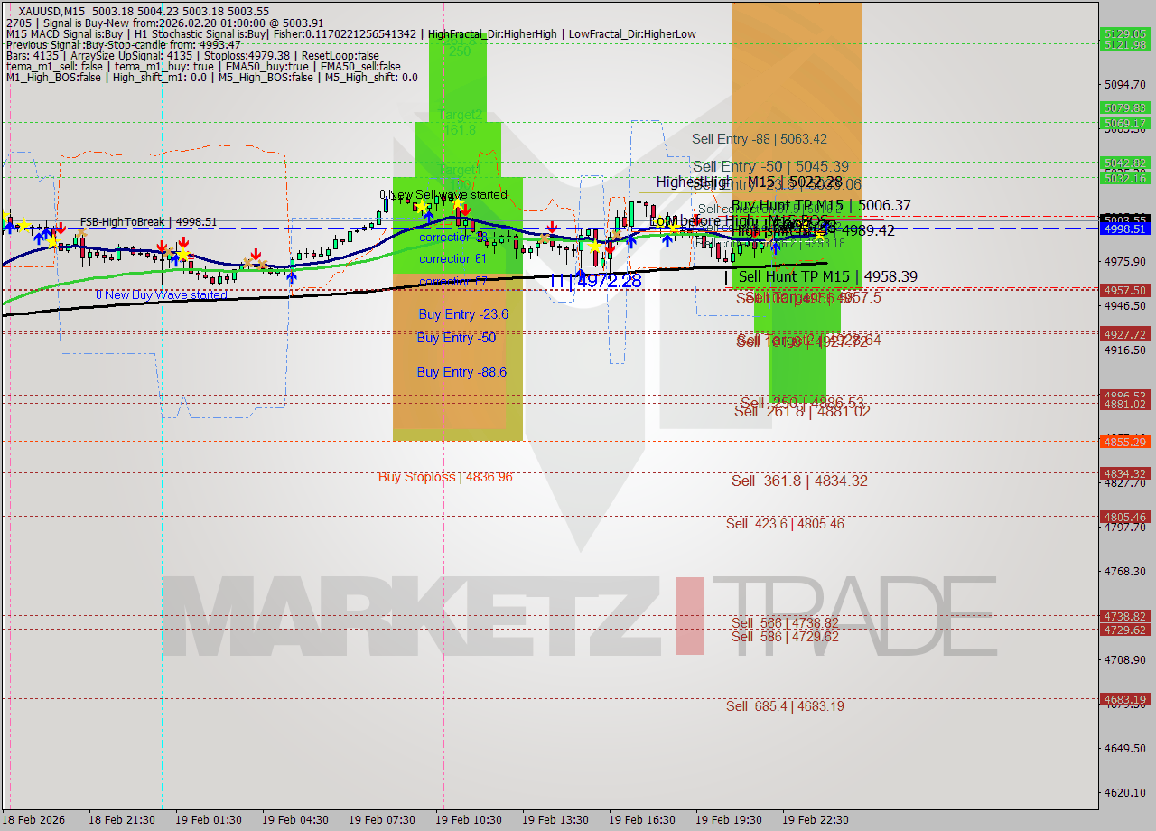 XAUUSD M15 Analysis XAUUSD M15 Signal