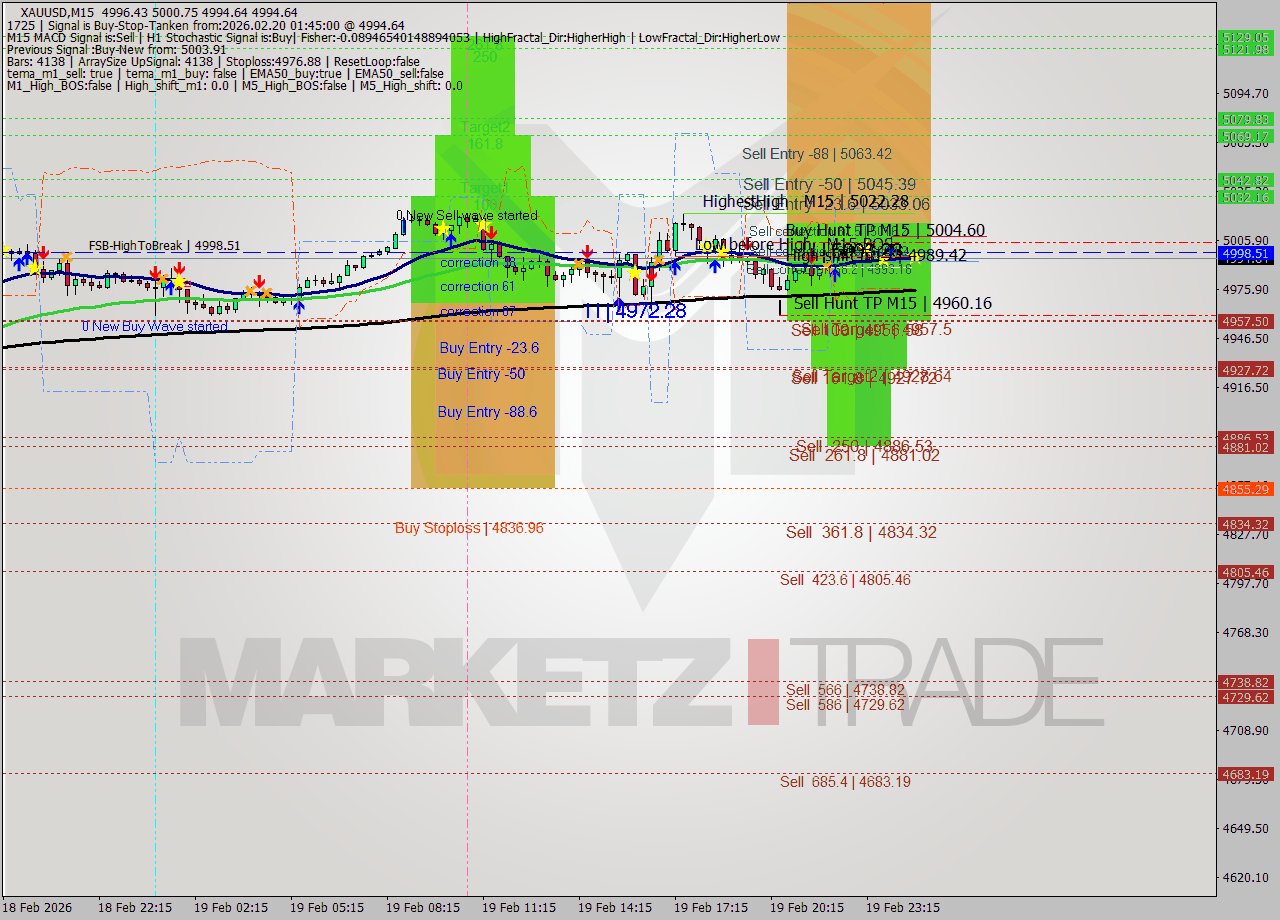 XAUUSD M15 Analysis XAUUSD M15 Signal