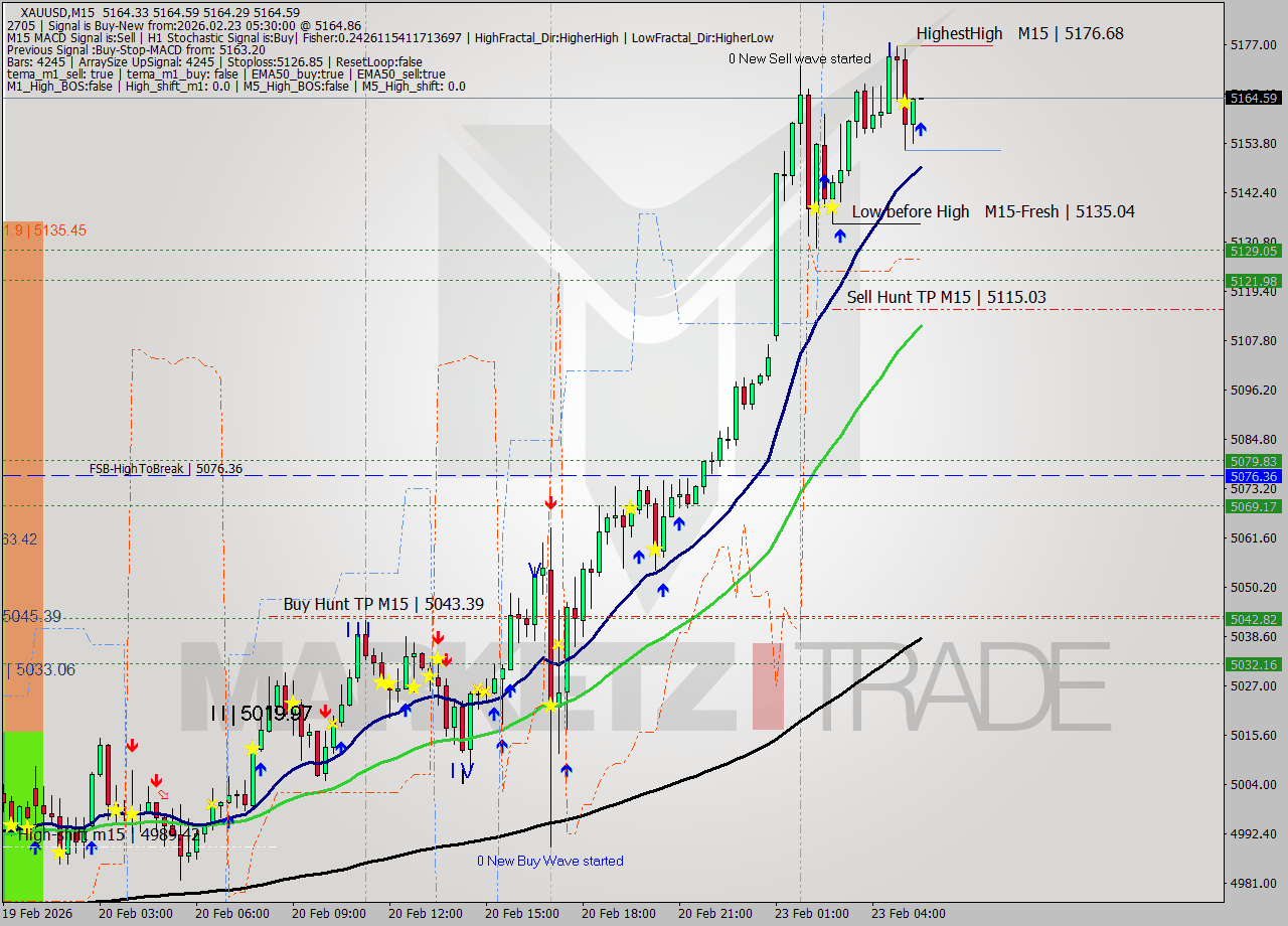 XAUUSD M15 Signal