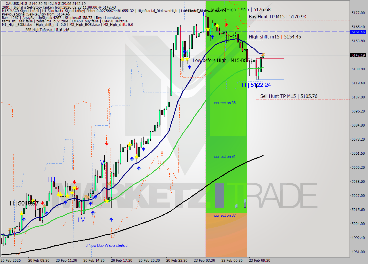 XAUUSD M15 Analysis XAUUSD M15 Signal