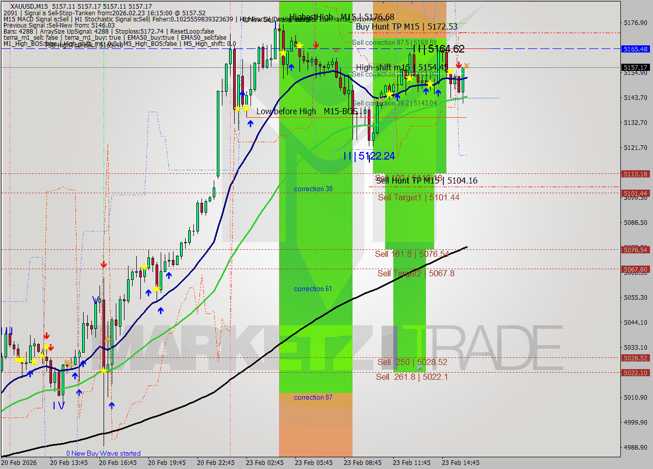 XAUUSD M15 Signal