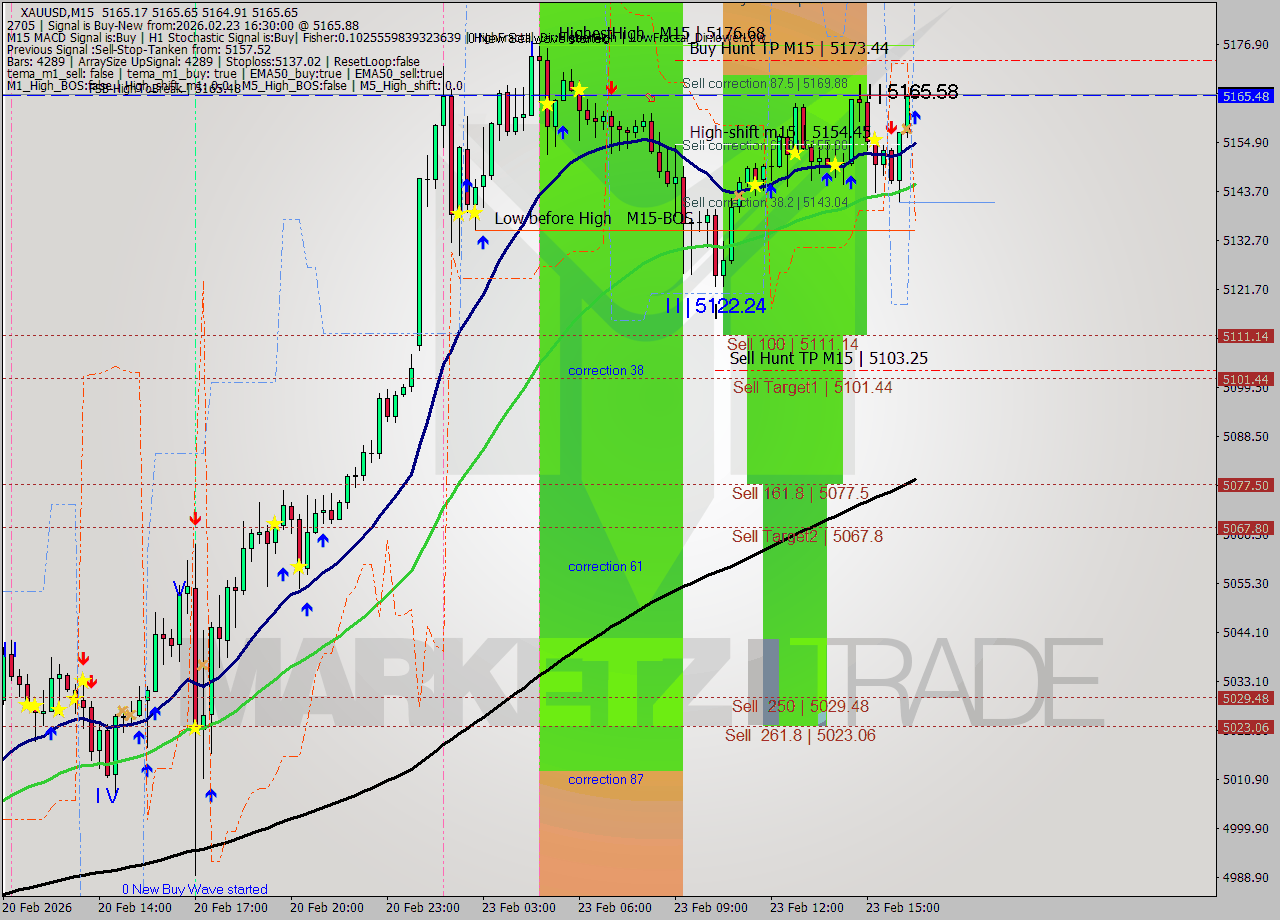 XAUUSD M15 Analysis XAUUSD M15 Signal