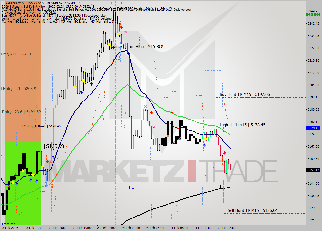 XAUUSD M15 Signal