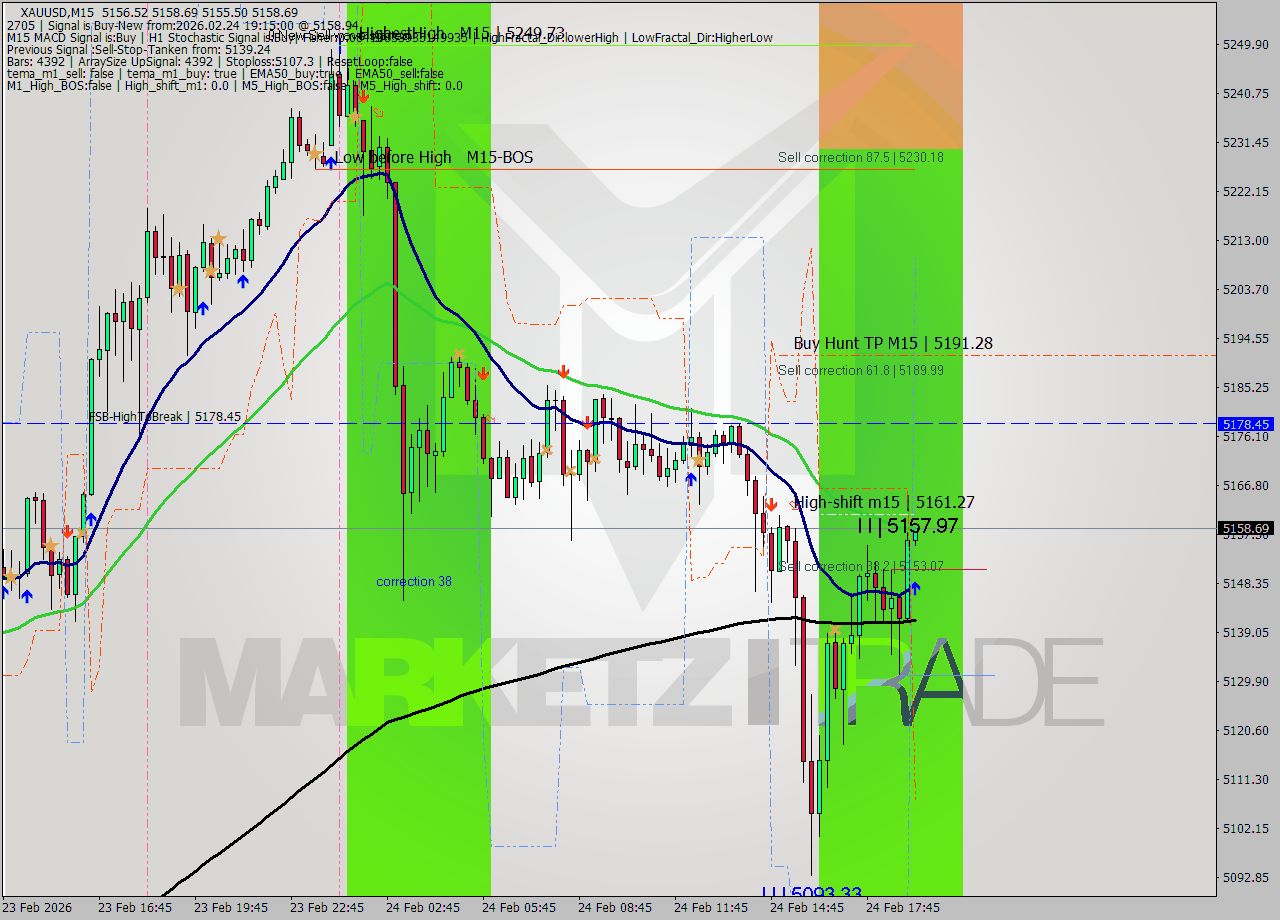 XAUUSD M15 Signal