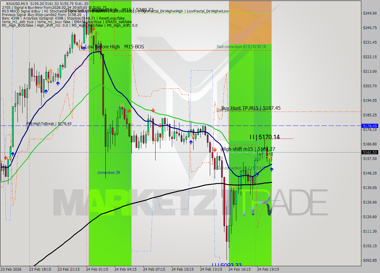 XAUUSD M15 Signal