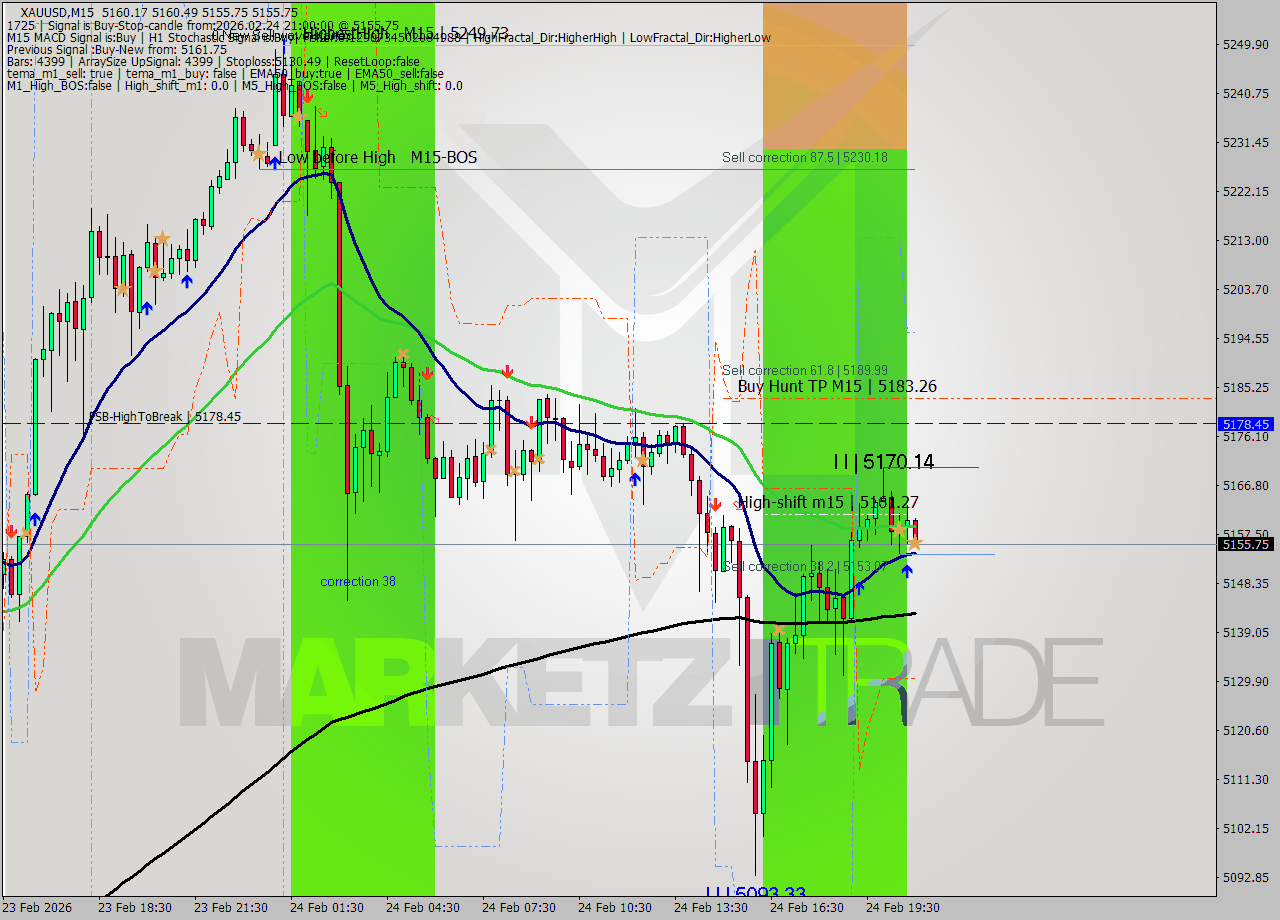 XAUUSD M15 Analysis XAUUSD M15 Signal