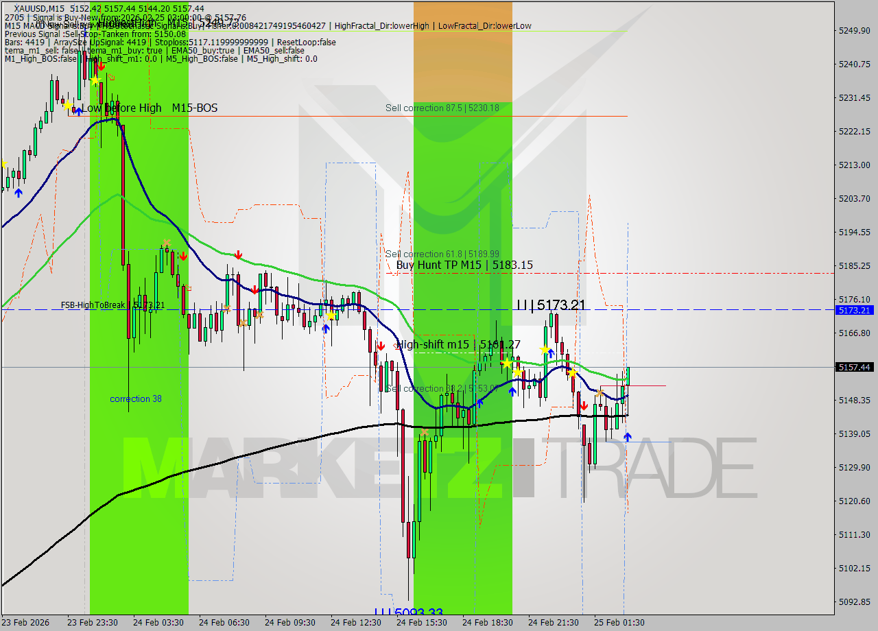 XAUUSD M15 Signal
