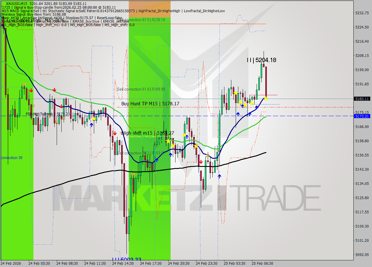 XAUUSD M15 Signal