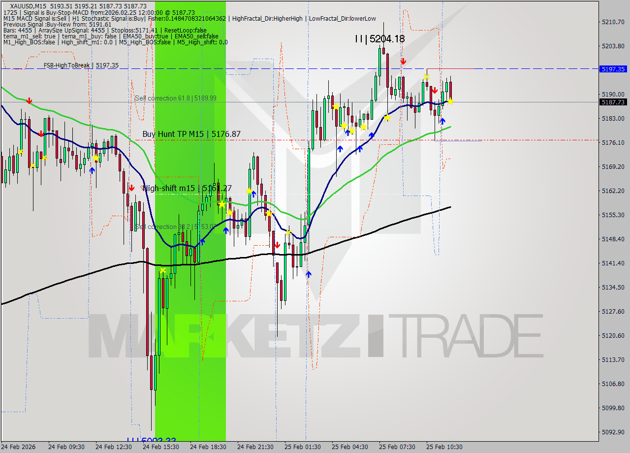 XAUUSD M15 Analysis XAUUSD M15 Signal