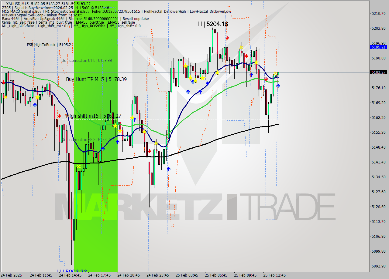 XAUUSD M15 Signal