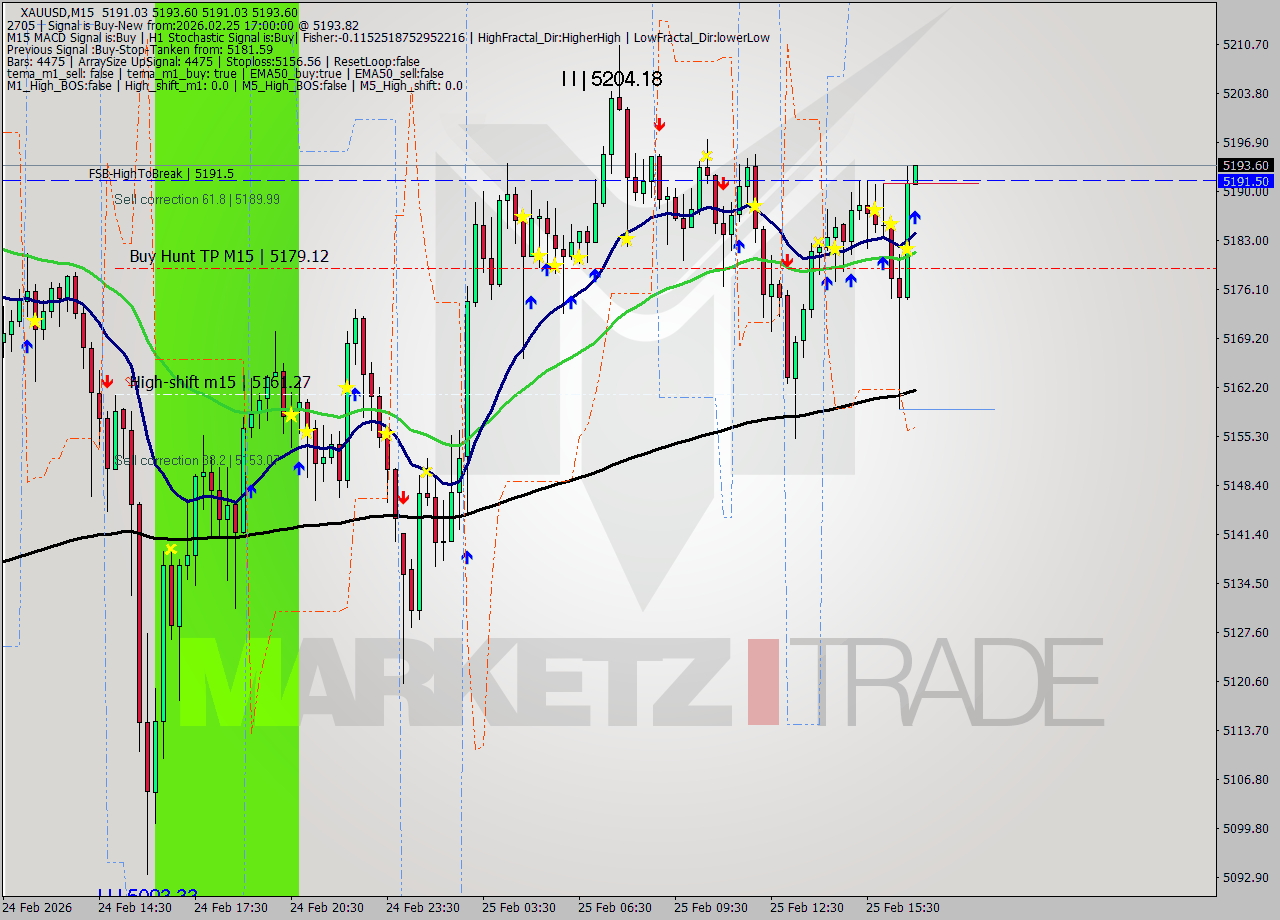 XAUUSD M15 Analysis XAUUSD M15 Signal
