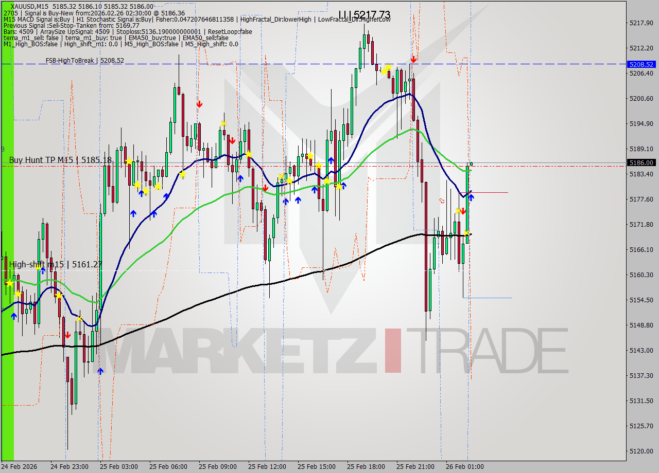 XAUUSD M15 Analysis XAUUSD M15 Signal