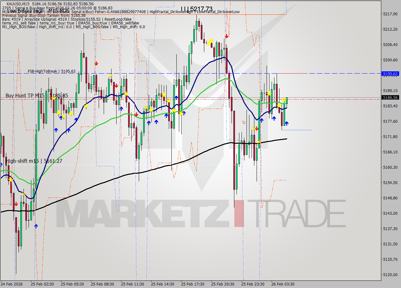 XAUUSD M15 Analysis XAUUSD M15 Signal