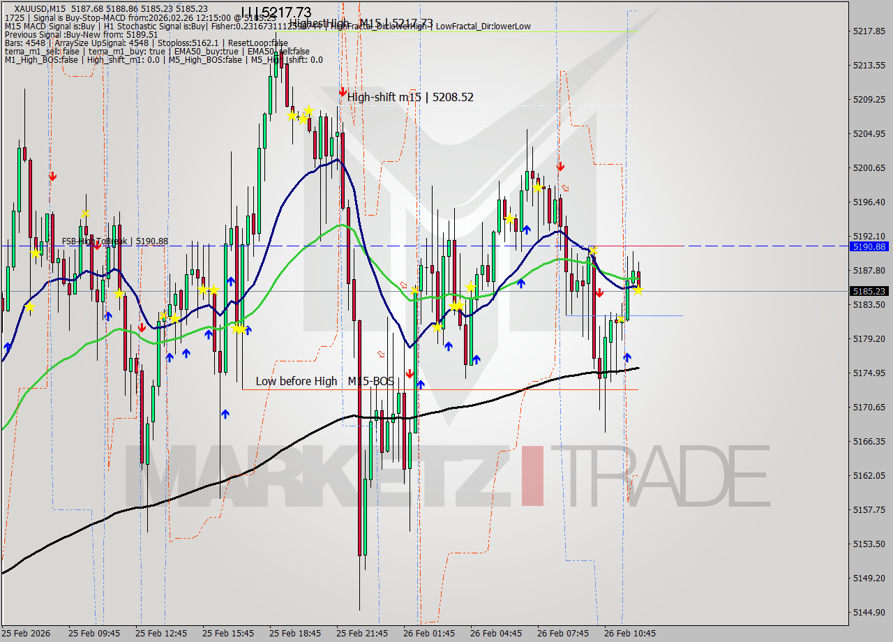 XAUUSD M15 Signal