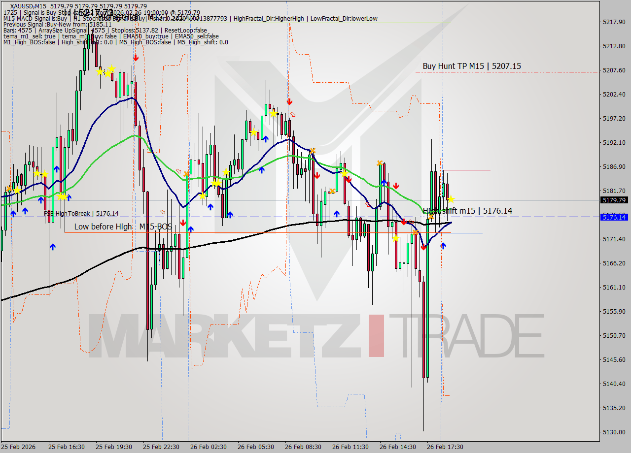 XAUUSD M15 Analysis XAUUSD M15 Signal