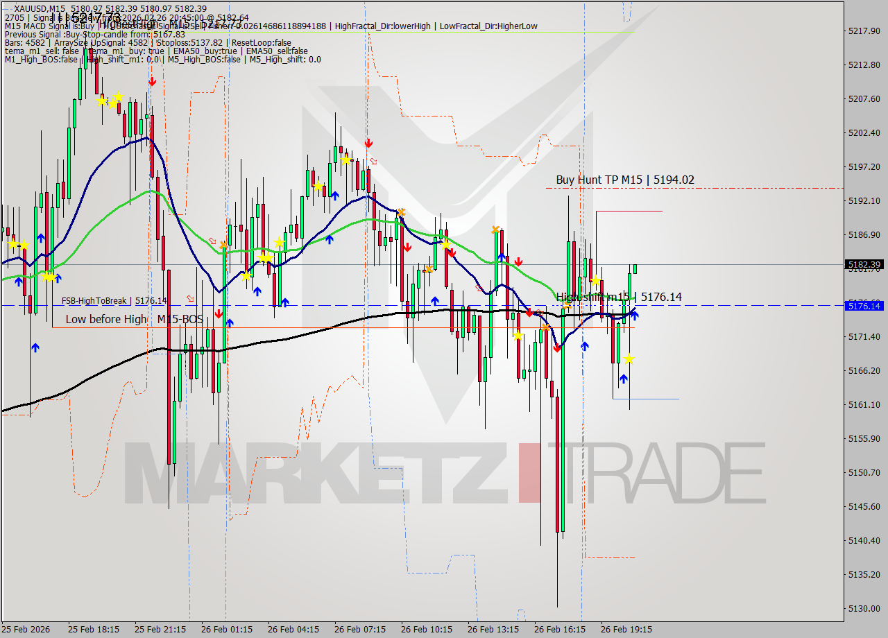 XAUUSD M15 Analysis XAUUSD M15 Signal