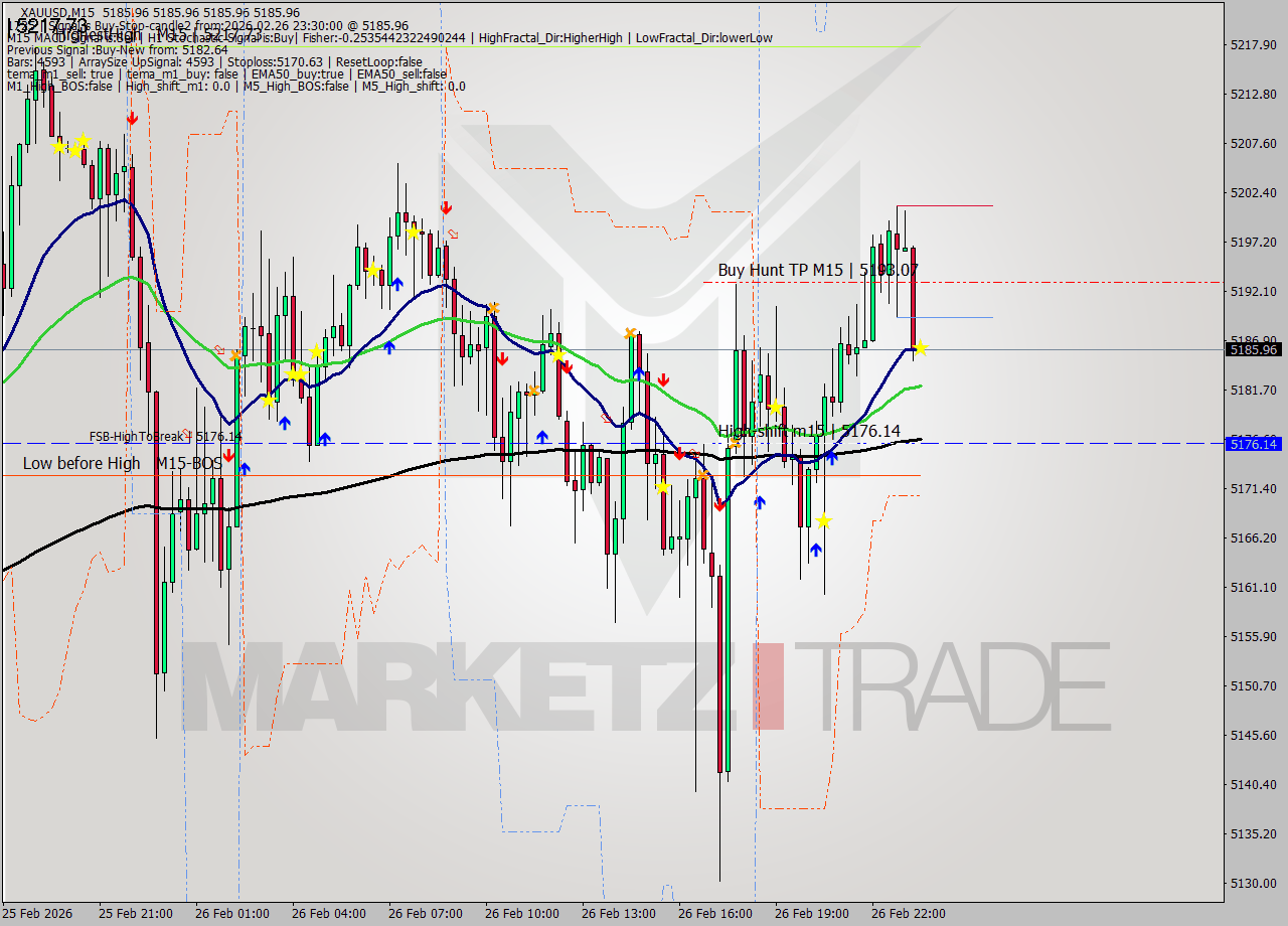 XAUUSD M15 Signal