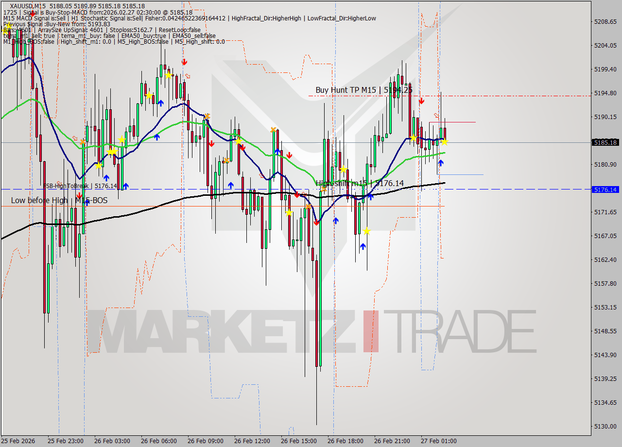XAUUSD M15 Analysis XAUUSD M15 Signal