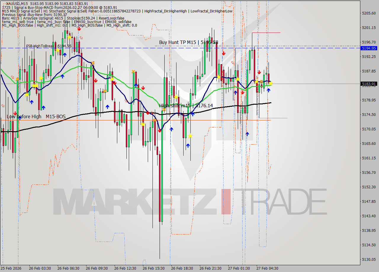 XAUUSD M15 Signal