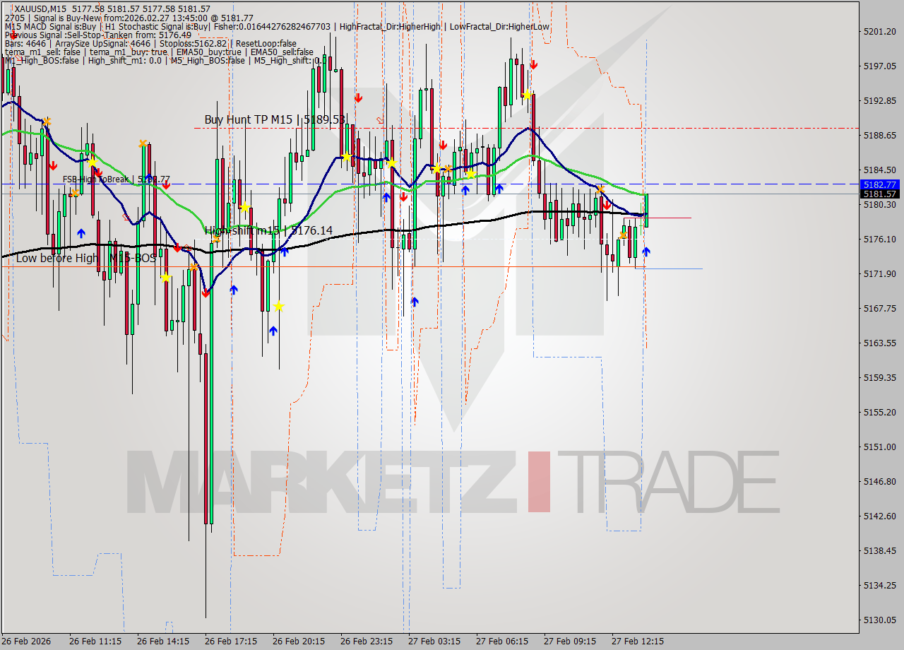 XAUUSD M15 Analysis XAUUSD M15 Signal