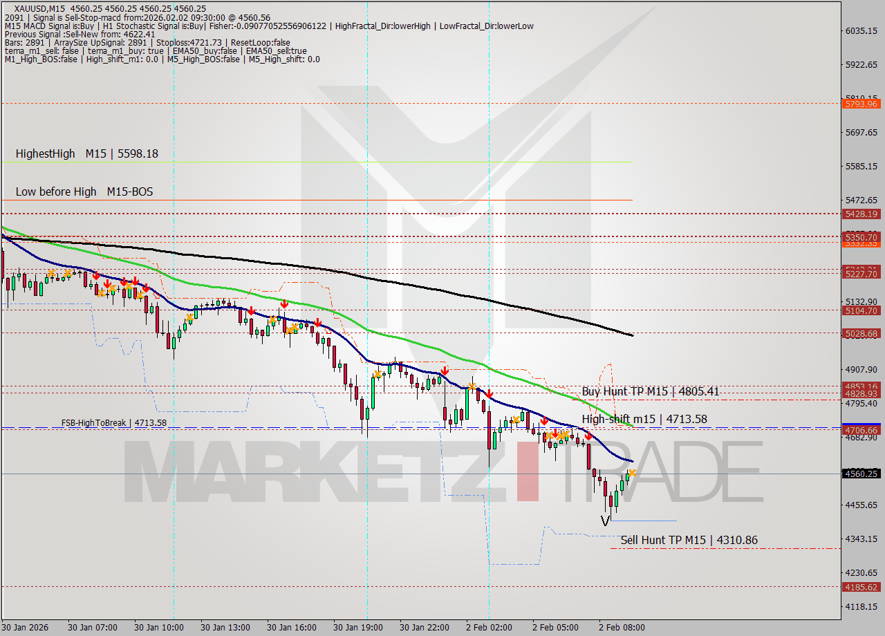 XAUUSD M15 Analysis XAUUSD M15 Signal
