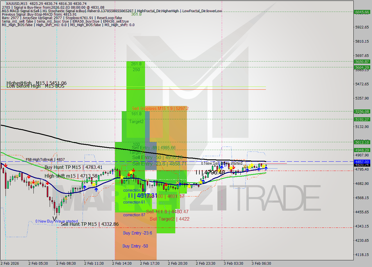 XAUUSD M15 Signal