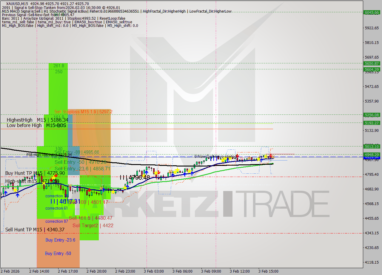 XAUUSD M15 Signal