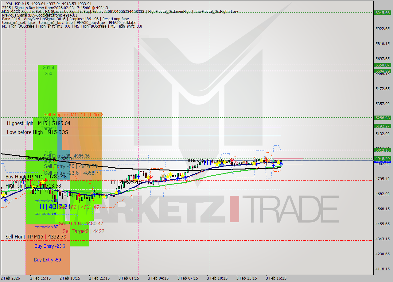 XAUUSD M15 Analysis XAUUSD M15 Signal