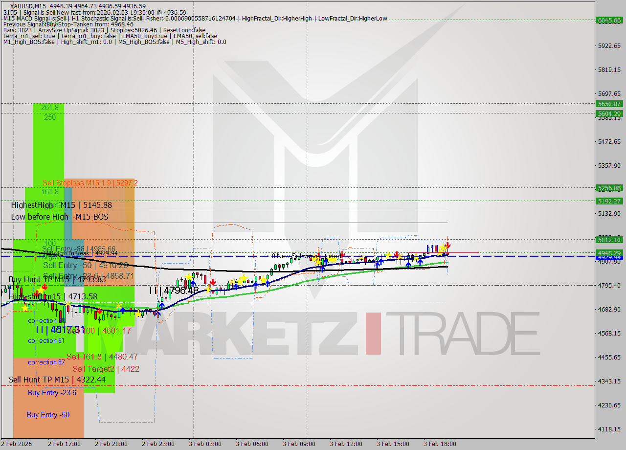 XAUUSD M15 Signal