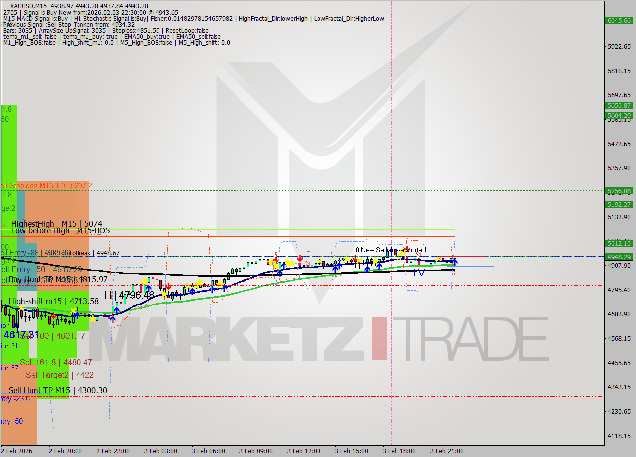 XAUUSD M15 Analysis XAUUSD M15 Signal
