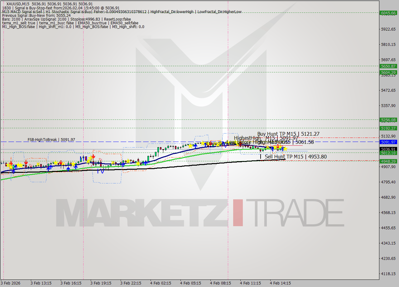 XAUUSD M15 Signal