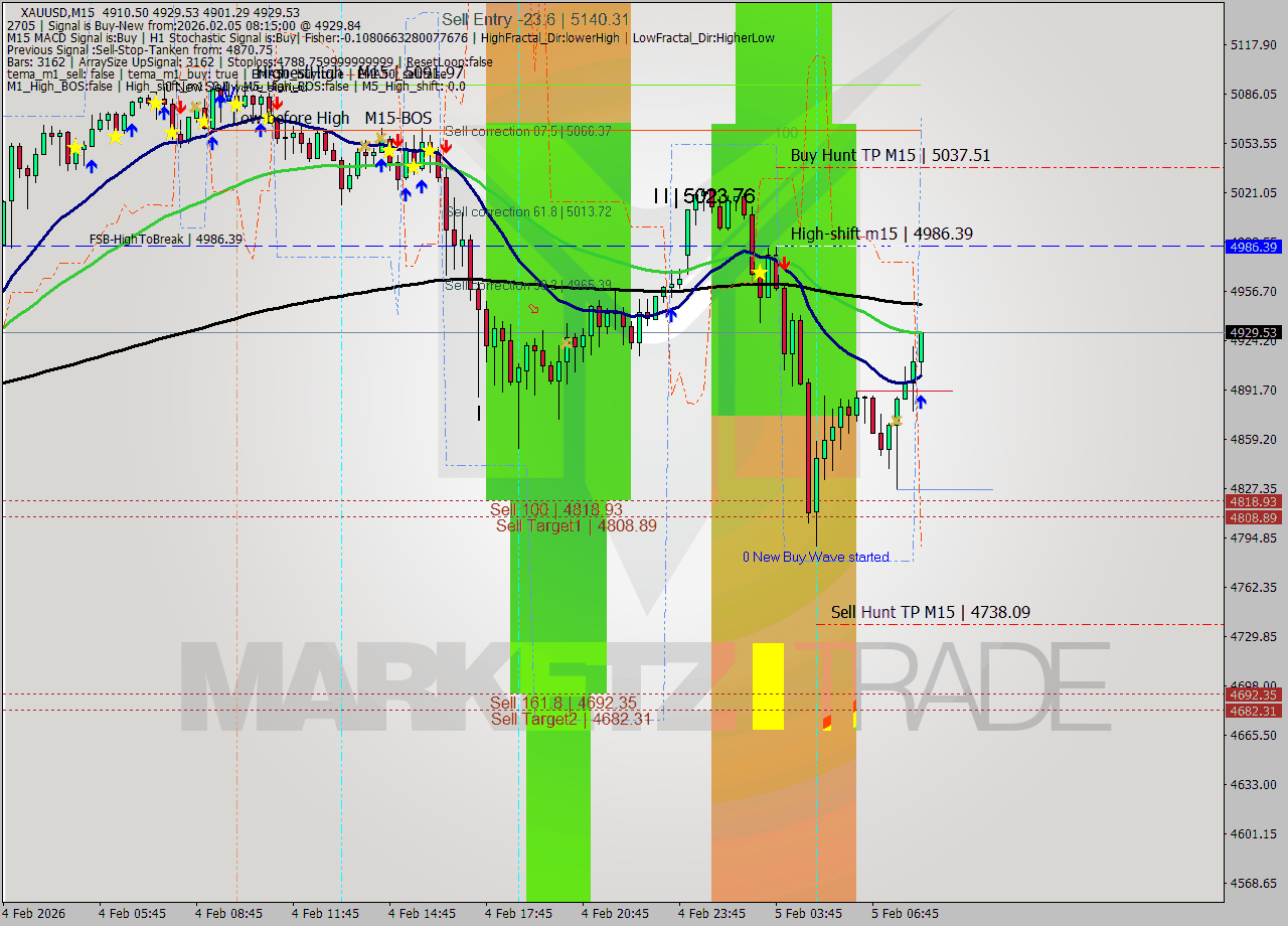 XAUUSD M15 Signal