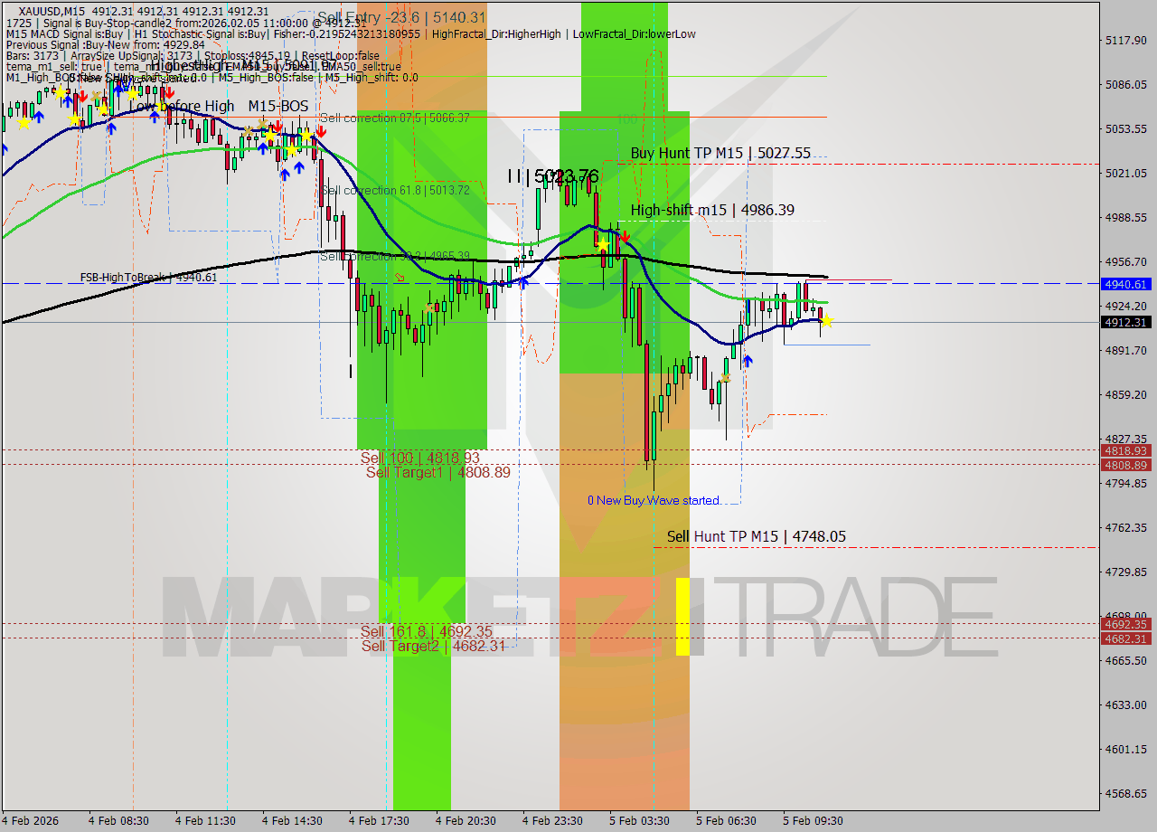 XAUUSD M15 Signal