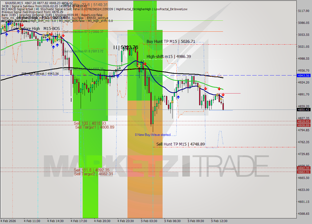XAUUSD M15 Analysis XAUUSD M15 Signal